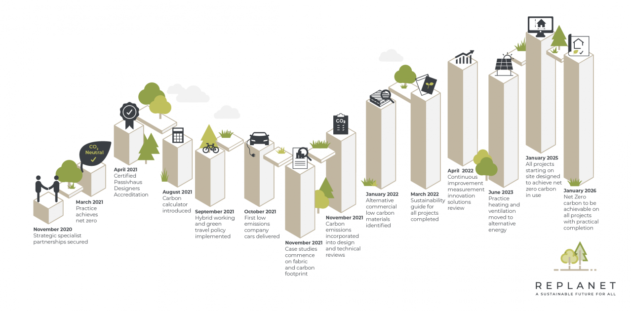 Replanet - a sustainable future for all